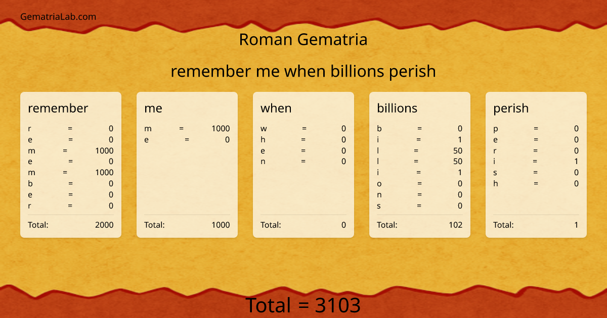remember me when billions perish in roman Gematria